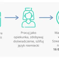 Ile zarabia opiekunka w Austrii? Sprawdź, co wpływa na wynagrodzenie